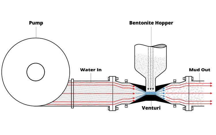 Venturi Effect